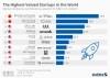 Infographic: The Highest-Valued Startups in the World | Statista