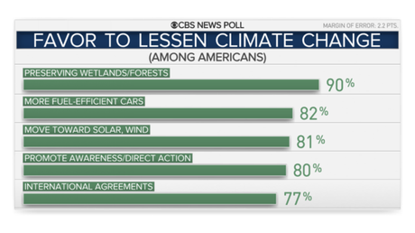 Trump/GOP Are On The Wrong Side Of The Climate Issue