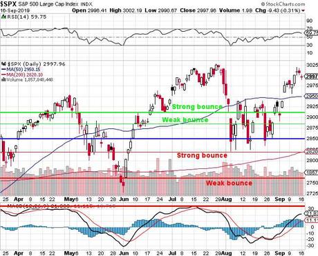 Testy Tuesday – Trouble at S&P 3,000 – Again