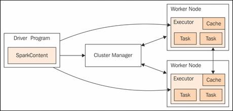 Apache Spark : The Good & The Bad