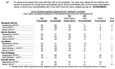 New Poll - Biden Leading, Warren Gaining, & Harris Falling