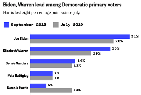 New Poll - Biden Leading, Warren Gaining, & Harris Falling