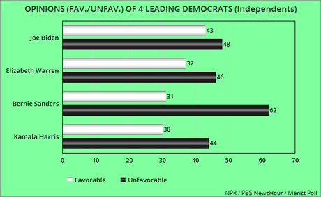 The Public's Opinion Of The Four Leading Democrats