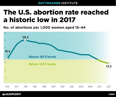 Number And Rate Of Abortions Has Dropped Significantly