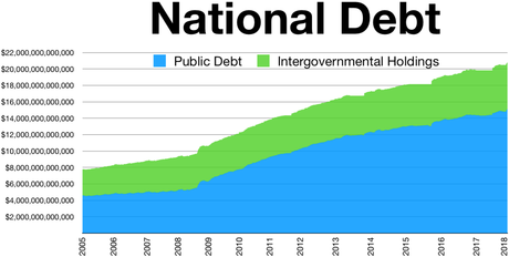 Image result for total us public debt