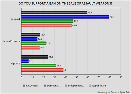 Like Other States, Texans Want Stricter Gun Laws