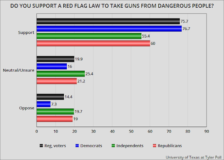 Like Other States, Texans Want Stricter Gun Laws