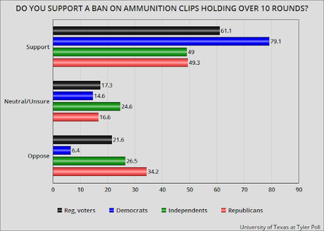 Like Other States, Texans Want Stricter Gun Laws