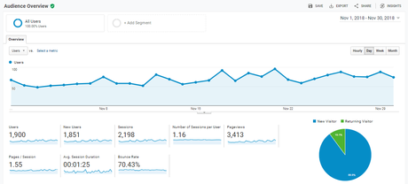 Audience Overview of OnlineRockersHub for November 2018