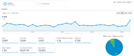 OnlineRockersHub Audience Overview for October 2018