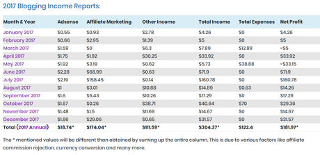 2017 Blogging Income Reports of OnlineRockersHub