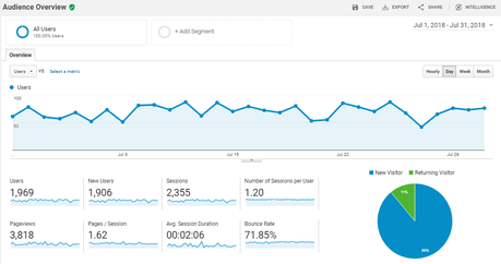 Audience Overview of OnlineRockersHub for July 2018