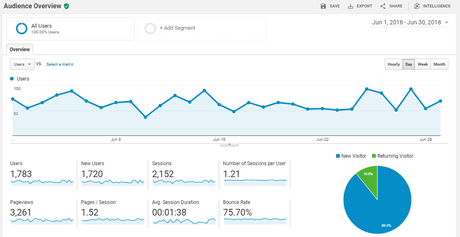 OnlineRockersHub Audience Overview for June 2018