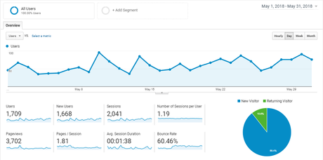 Audience Overview of OnlineRockersHub for May 2018