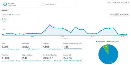 Audience Overview of OnlineRockersHub for April 2018