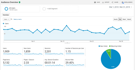 Audience Overview of OnlineRockersHub for March 2018