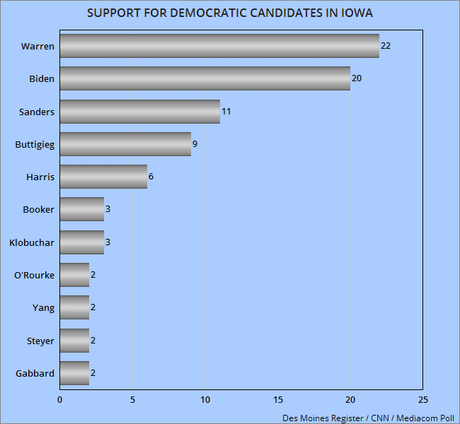 New Poll Has Elizabeth Warren Leading In Iowa