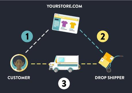 How to start Dropshipping in Canada