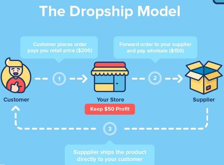 How to start Dropshipping in Canada