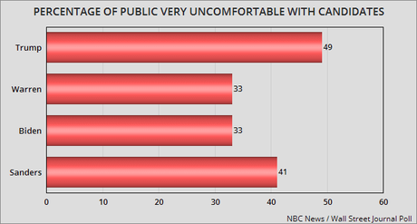 Trump Is The Most Unpopular President (And Candidate)