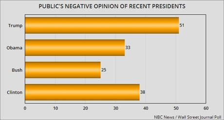 Trump Is The Most Unpopular President (And Candidate)