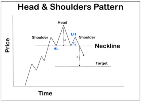 What You Need To Know About Heads And Shoulders Pattern In Trading