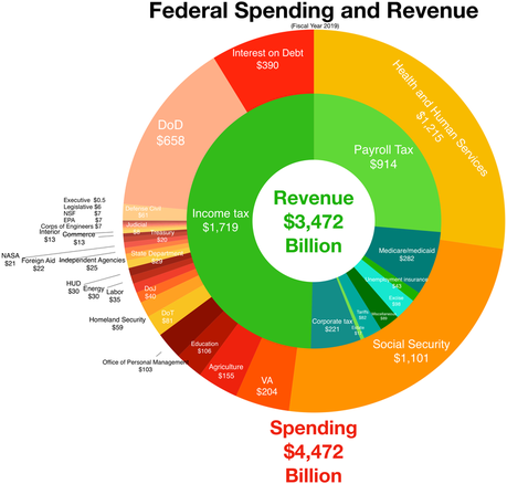 Federal Revenue and Spending