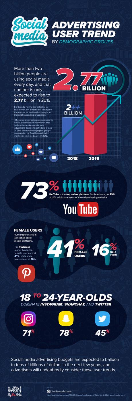 Social Media Advertising - User Trend By Demographic Groups.jpg