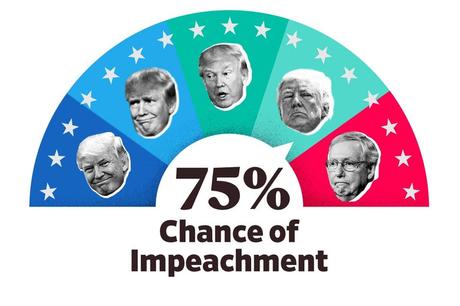 The Impeach-O-Meter is set to 75 percent.