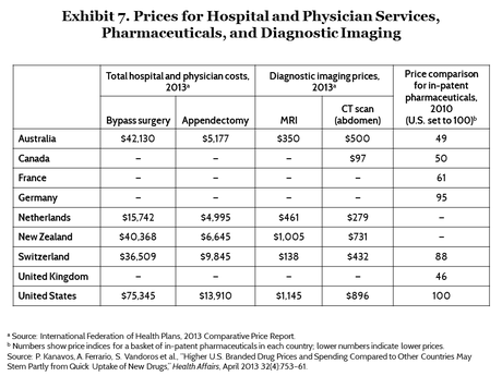 Image result for medical costs by country