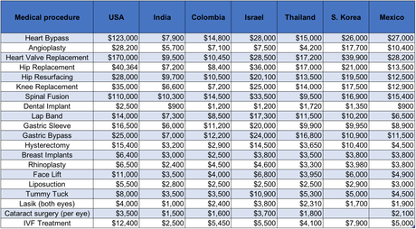 Image result for medical costs by country 2018