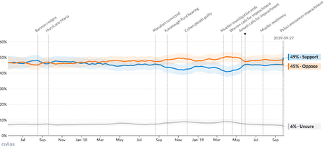 Another Poll Shows Support Growing For Impeachment