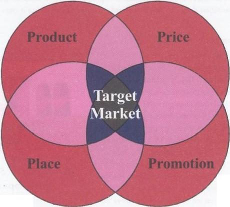 What is Marketing? Types of Marketing