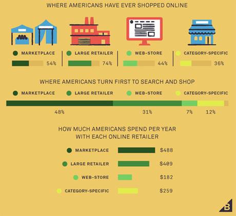 Online Retail Trends: Important Retails Trends from 2019