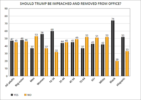Public Opinion Is Shifting Toward Support For Impeachment