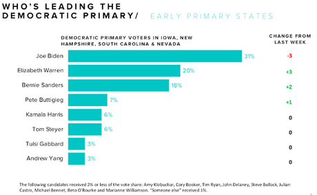 Latest Poll On Support For Democratic Candidates
