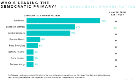 Latest Poll On Support For Democratic Candidates