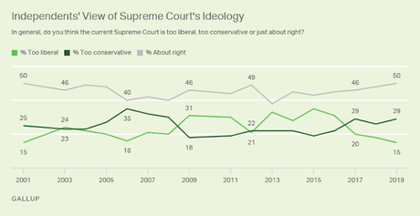Public's View Of The Supreme Court Is Colored By Politics