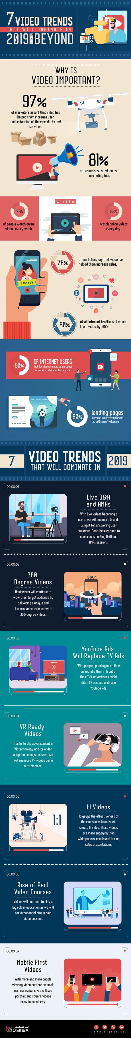 Online Video Dominates Digital Marketing Today with 7 Trends