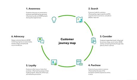 A Strong Relationship With Customers: How to Build it with D2C