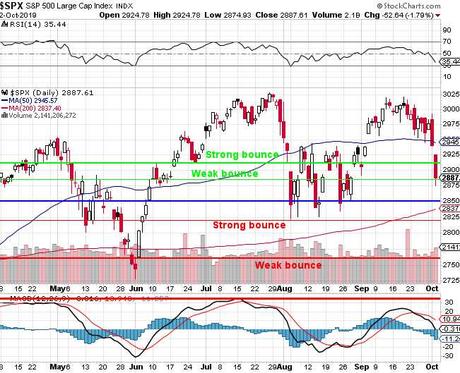 Faltering Thursday – Back to S&P 2,850 as Trump Opens New EU Trade War Front