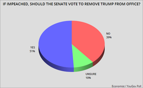 Public's Opinion Is Moving Toward Impeachment/Removal