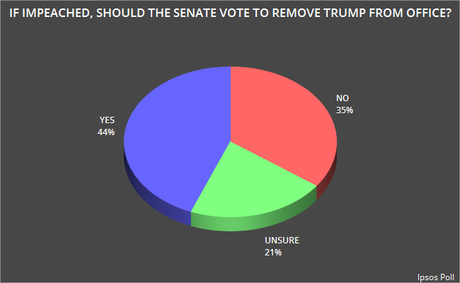 Public's Opinion Is Moving Toward Impeachment/Removal