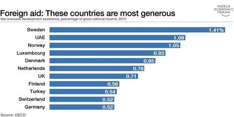 The UAE is one of the world’s top donors in the fight against ‘hunger’