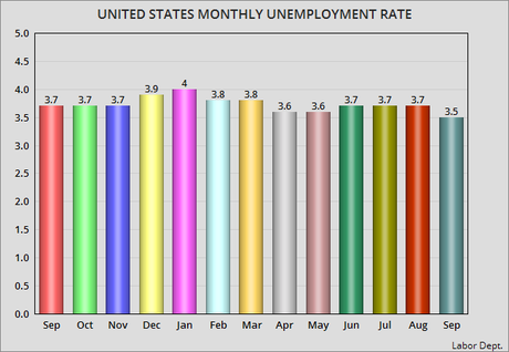 Unemployment Rate Drops By 0.2% In September