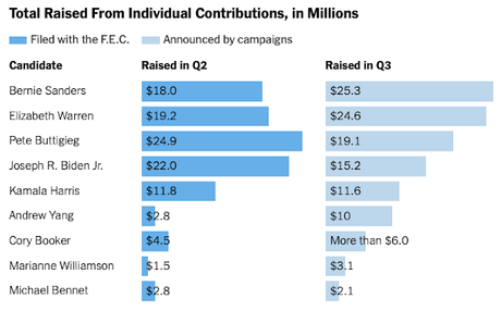 Sanders & Warren Lead The Pack In 3rd Quarter Donations