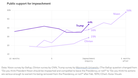 Support For Trump's Impeachment Higher Than For Nixon/Clinton As Official Proceedings Start