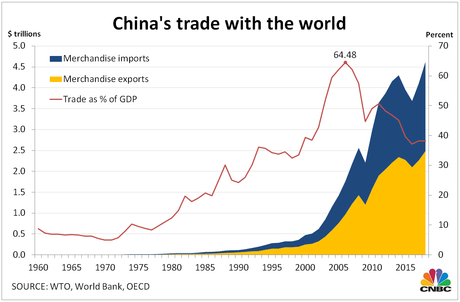 Image result for china trade chart