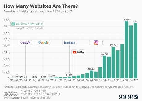 Infographic: How Many Websites Are There? | Statista