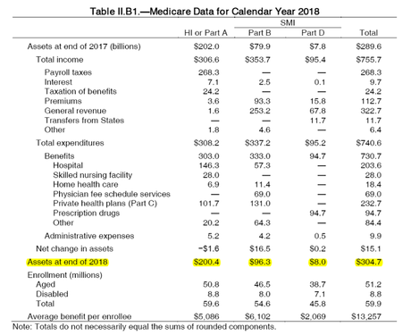 Medicare Trust Fund Assets at the end of 2018